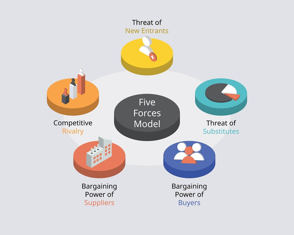 5 Forças de Porter - framework