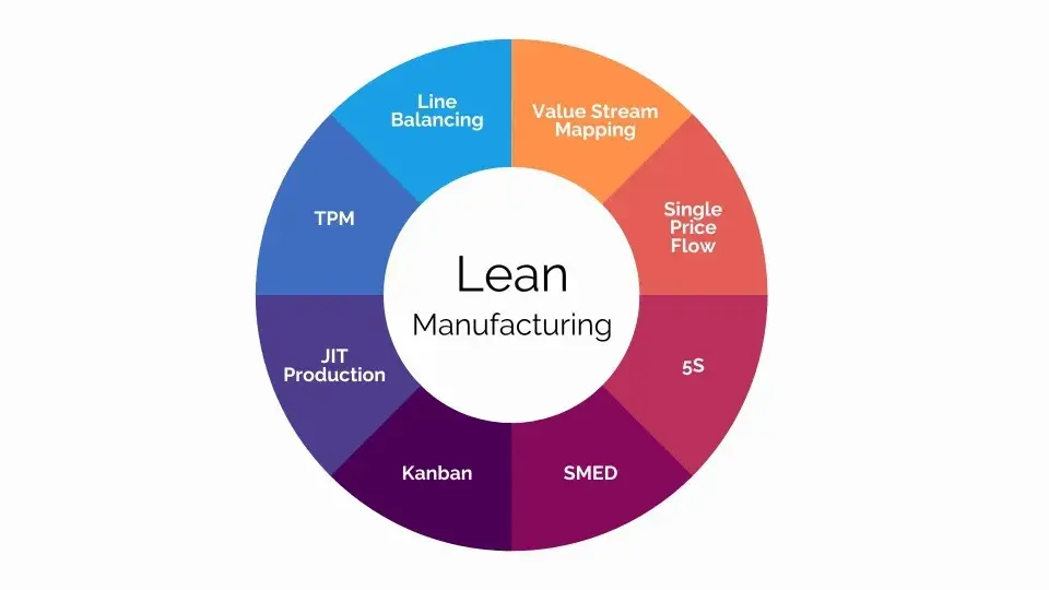 Lean Manufacturing: Aplicações Práticas na Melhoria de Processos